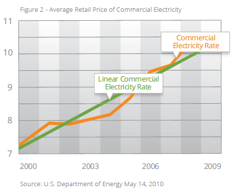 Average Retail Price of Commercial Electricity