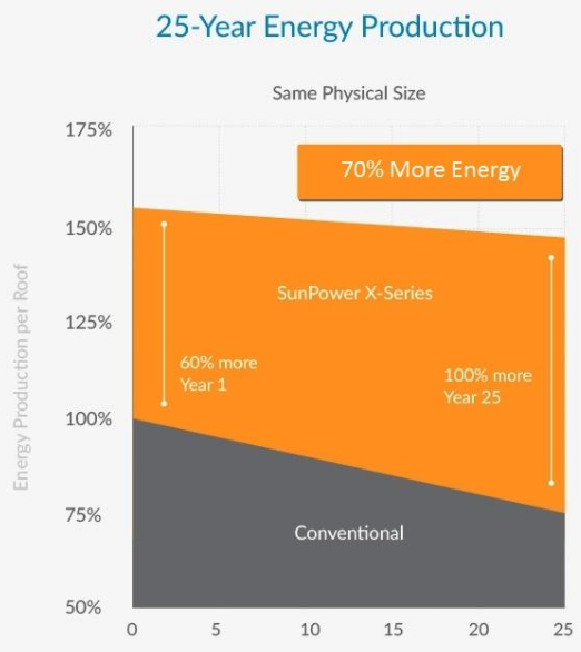 SunPower X-Series solar panels 25-Year Energy Production gives you 70% more energy than conventional solar panels