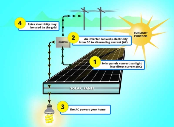 Solar How Does Solar Energy Work Solar Technologies