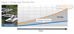 Power Purchase Agreement (PPA) is a financing arrangement