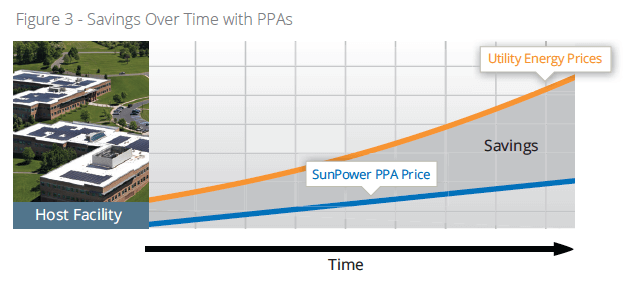 Savings Over Time With PPAs