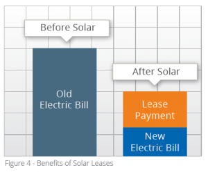 Benefits Of Commerical Solar Leases