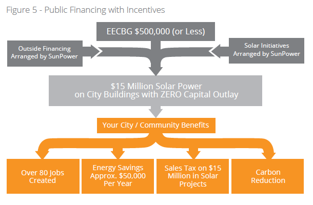 Solar Public Financing with Incentives