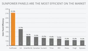 SunPower Panels Are The Most Efficient on The Market