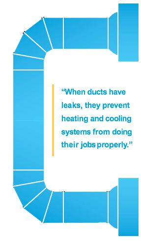 When ducts have leaks, they prevent heating and cooling systems from doing their jobs properly