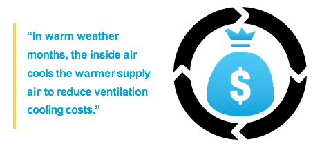 In warm weather months, the inside air cools the warmer supply air to reduce ventilation cooling costs