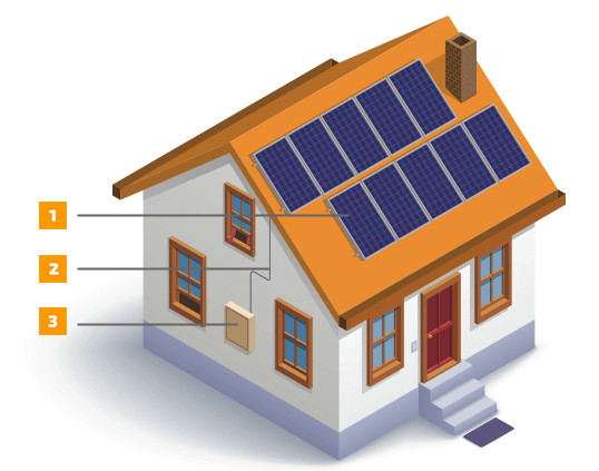 How Solar Works For You