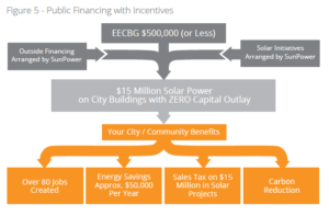 Public Financing with incentives graph