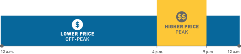 what-are-off-peak-electricity-hours-solar-technologies